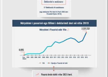 Skeda e pasurisë së deklaruar –Elena Pelushi – Prokuroria e Durrësit
