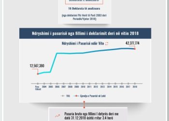 Skeda e pasurisë së deklaruar –Mirela Zavalani– Prokuroria e Tiranës