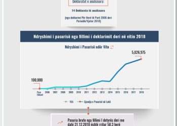 Skeda e pasurisë së deklaruar –Alma Felaj – Prokuroria e Tiranës