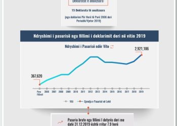 Skeda e pasurisë së deklaruar –Anila Karanxha – Gjykata e Tiranës