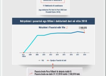 Skeda e pasurisë së deklaruar –Artur Cara– Prokuroria e Fierit