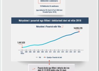 Skeda e pasurisë së deklaruar –Enklid Gjini – Prokuroria e Tiranës
