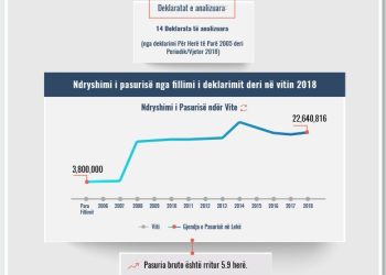 Skeda e pasurisë së deklaruar –Ervin Pollozhani– Gjykata e Tiranës