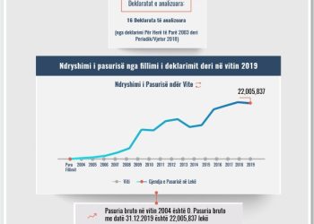 Skeda e pasurisë së deklaruar –Merita Selimi –Prokuroria e Lushnjes