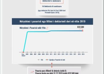 Skeda e pasurisë së deklaruar –Ndriçim Troplini – Prokuroria e Durrësit