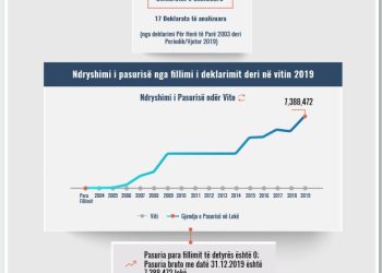 Skeda e pasurisë së deklaruar –Përparim Vukaj – Prokuroria e Lezhës