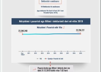 Skeda e pasurisë së deklaruar –Sami Ujkashi – Gjykata e Kukësit