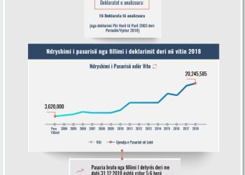 Skeda e pasurisë së deklaruar –Vladimir Skënderi – Gjykata e Durrësit