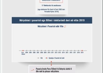 Skeda e pasurisë së deklaruar – Agron Bushati– Prokuroria e Shkodrës