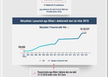 Skeda e pasurisë së deklaruar – Kujtim Vraniçi – Gjykata e Tiranës