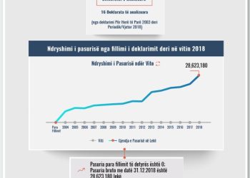 Skeda e pasurisë së deklaruar – Suela Salavaçi – Prokuroria e Tiranës