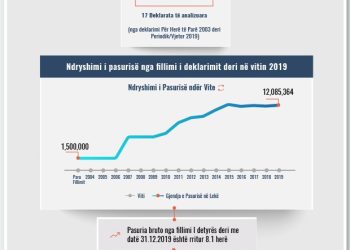 Skeda e pasurisë së deklaruar – Anila Bebeci– Prokuroria e Durrësit