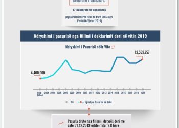 Skeda e pasurisë së deklaruar – Durim Bedini– Prokuroria e Elbasanit