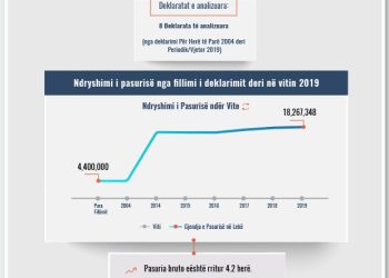 Skeda e pasurisë së deklaruar – Elidon Hysenaj– Prokuroria e Sarandës