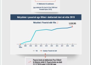 Skeda e pasurisë së deklaruar – Flora Çela– Prokuroria e Vlorës