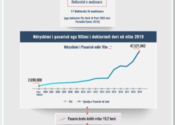 Skeda e pasurisë së deklaruar – Herila Çela– Gjykata e Vlorës