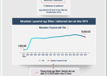 Skeda e pasurisë së deklaruar – Kujtim Bashaj– Prokuroria e Durrësit