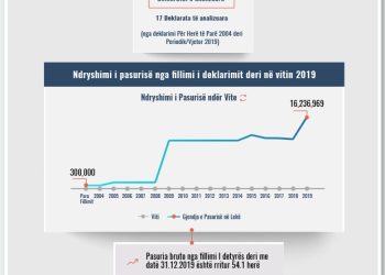 Skeda e pasurisë së deklaruar – Teuta Rrudha– Prokuroria e Durrësit
