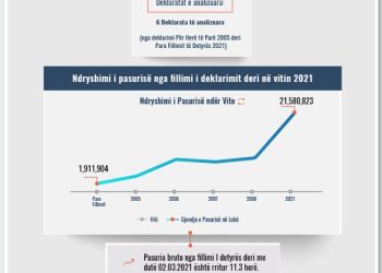Skeda e pasurisë së deklaruar – Besnik Maho– Inspektori i Lartë i Drejtësisë