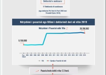 Skeda e pasurisë së deklaruar – Edmond Koloshi– Prokuroria e Durrësit