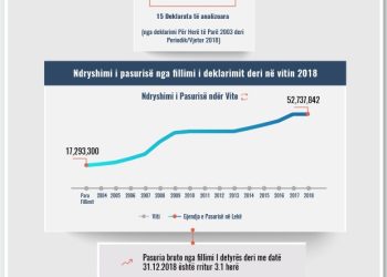 Skeda e pasurisë së deklaruar – Elio Mazreku– Prokuroria e Tiranës