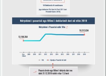 Skeda e pasurisë së deklaruar – Gilda Hoxha– Gjykata e Dibrës