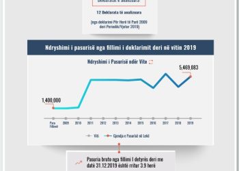 Skeda e pasurisë së deklaruar Rovena Zoto– Prokuroria e Tiranës