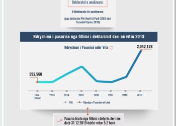 Skeda e pasurisë së deklaruar – Andi Pogaçe – Prokuroria e Fierit