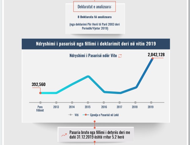Skeda e pasurisë së deklaruar – Andi Pogaçe - Prokuroria e Fierit