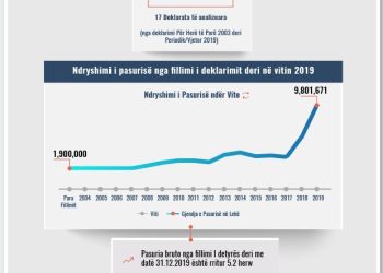 Skeda e pasurisë së deklaruar –Arben Agovi– Prokuroria e Tiranës