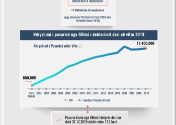 Skeda e pasurisë së deklaruar – Dorian Tafilaj – Prokuroria e Fierit
