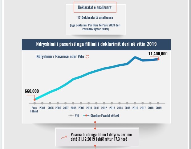 Skeda e pasurisë së deklaruar – Dorian Tafilaj - Prokuroria e Fierit