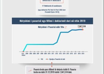 Skeda e pasurisë së deklaruar – Françeskina Lekani– Prokuroria e Shkodrës