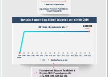 Skeda e pasurisë së deklaruar –Hektor Mushi– Prokuroria e Elbasanit
