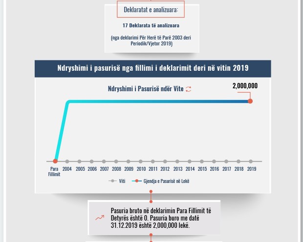 Skeda e pasurisë së deklaruar –Hektor Mushi– Prokuroria e Elbasanit