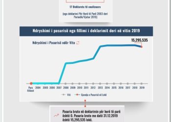 Skeda e pasurisë së deklaruar –Ritvan Suka– Prokuroria e Tiranës