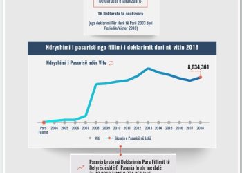 Skeda e pasurisë së deklaruar – Valentin Preçi – Prokuroria e Tiranës