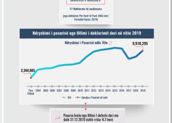 Skeda e pasurisë së deklaruar – Zena Lila – Prokuroria e Elbasanit