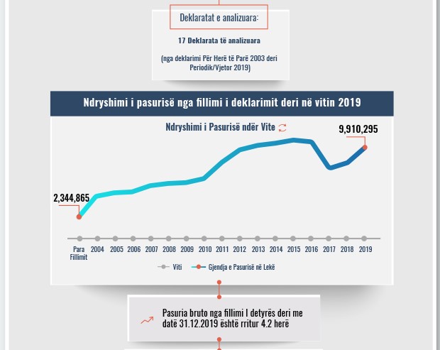 Skeda e pasurisë së deklaruar – Zena Lila - Prokuroria e Elbasanit