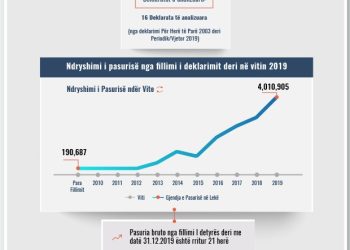 Skeda e pasurisë së deklaruar – Arbër Berexha – Prokuroria e Elbasanit