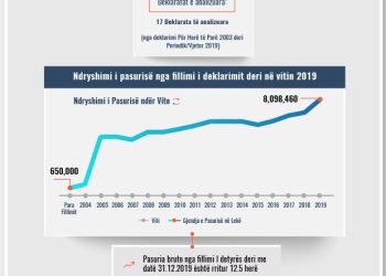 Skeda e pasurisë së deklaruar – Avni Sejdi – Gjykata Administrative Tiranë