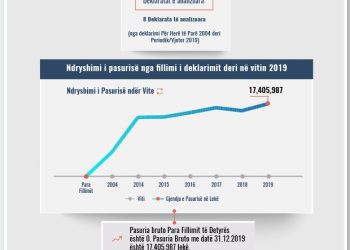 Skeda e pasurisë së deklaruar – Ilir Hoxha – Prokuroria e Durrësit