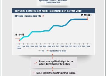 Skeda e pasurisë së deklaruar – Madrid Kullolli – Prokuroria e Durrësit