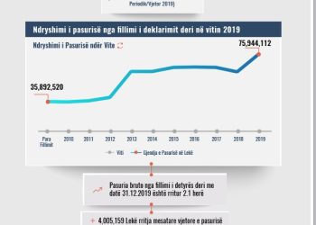 Skeda e pasurisë së deklaruar – Gëzim Copa – Prokuroria e Durrësit