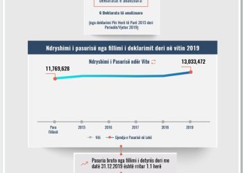 Skeda e pasurisë së deklaruar – Arian Muçaj – Prokuroria e Tiranës