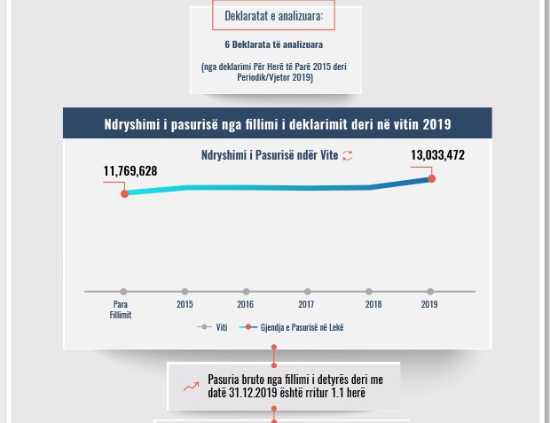 Skeda e pasurisë së deklaruar – Arian Muçaj – Prokuroria e Tiranës