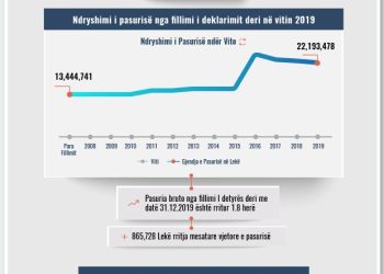 Skeda e pasurisë së deklaruar – Artan Hajredinaj – Gjykata e Lezhës