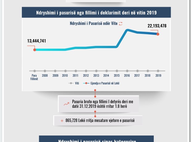 Skeda e pasurisë së deklaruar – Artan Hajredinaj – Gjykata e Lezhës