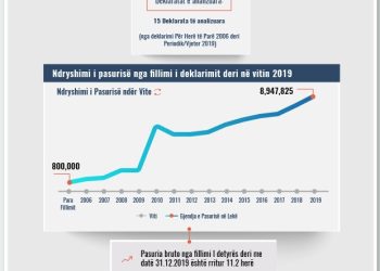 Skeda e pasurisë së deklaruar – Bezart Kaçkini – Gjykata Administrative Tiranë