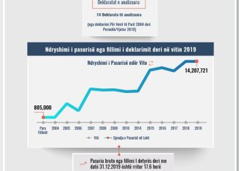 Skeda e pasurisë së deklaruar – Dritan Gripshi – Prokuroria e Beratit
